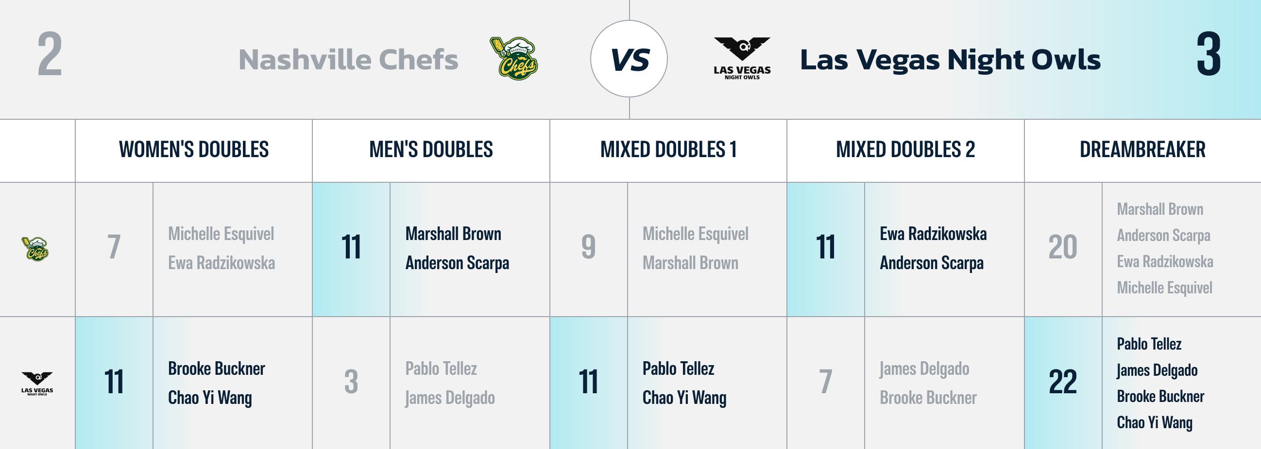 Results from Friday's match between the Las Vegas Night Owls and Nashville Chefs.